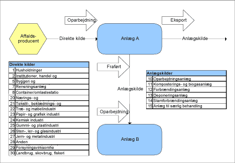 Illustration: Registreringer i ISAG