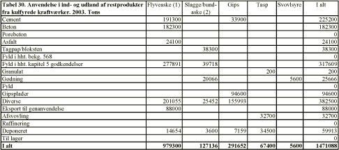 Tabel 30. Anvendelse i ind- og udland af restprodukter fra kulfyrede kraftværker. 2003. Tons