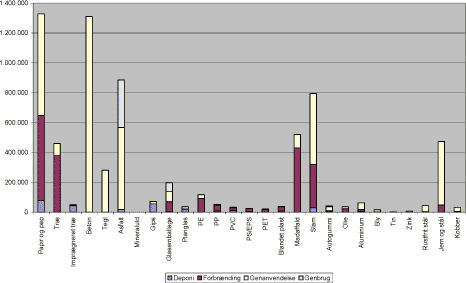 Figur 21. De behandlede materialemængder fordelt på behandlingsform og materiale (tons). Slam er angivet som 20% tørstofindhold.
