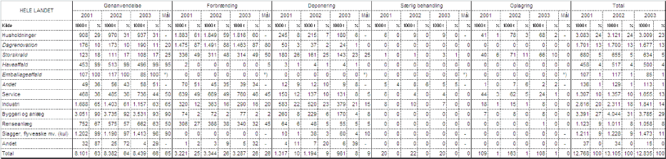 Tabel 1. Affaldsproduktionen i Danmark i 2001, 2002 og 2003 samt sigtelinier for 2008 opgjort på kilde og behandlingsform. Angivet i 1000 tons og i %.