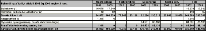 Behandling af farligt affald i 2002 0g 2003 angivet i tons.