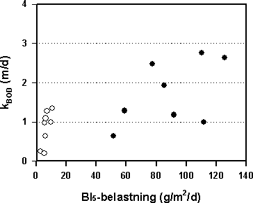 Figur 5.6 Areal baseret omsætningskonstant for BI5 (kBOD, m/døgn) i de to beplantede filteranlæg i de 8 målekampagner som funktion af arealbelastning. Fyldte symboler er data fra det første bed, og åbne symboler er data fra det andet bed.