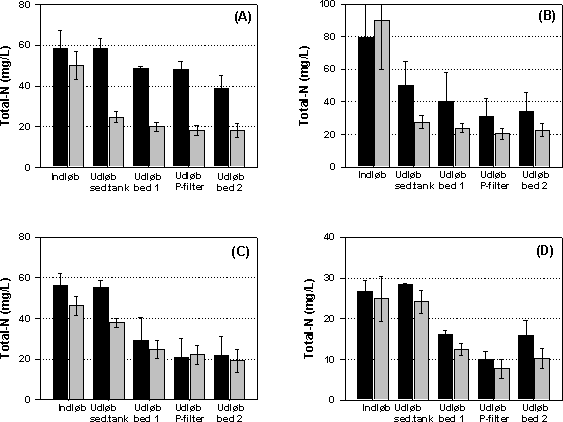 Figur 5.11 Gennemsnitlig (± 1 standardafvigelse) koncentration af total kvælstof i de fem målepunkter i forsøgsanlægget i Trige. (A) Målekampagne 1 og 2; (B) kampagne 3 og 4; (C) kampagne 5 og 6; og (C) kampagne 7 og 8. Fyldte søjler er kampagner uden recirkulering af afløbsvand til bundfældningstanken; grå søjler er kampagner med recirkulering.