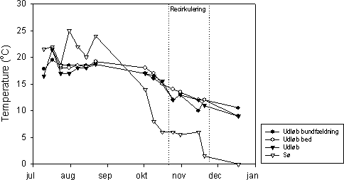 Figur 7.2 Målt vandtemperatur i det beplantede filteranlæg ved Mosehuset i 2002. Ved prøvetagningen i december var søen tilfrosset.