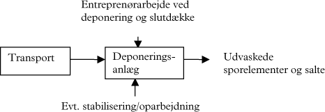 Figur 3.3 Flowdiagram for restprodukternes livscyklus.