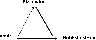 Den primære informationsstrøm mellem interessenterne