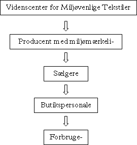 Materialedistribution fra Videnscentret ud til forbrugerne i butikkerne