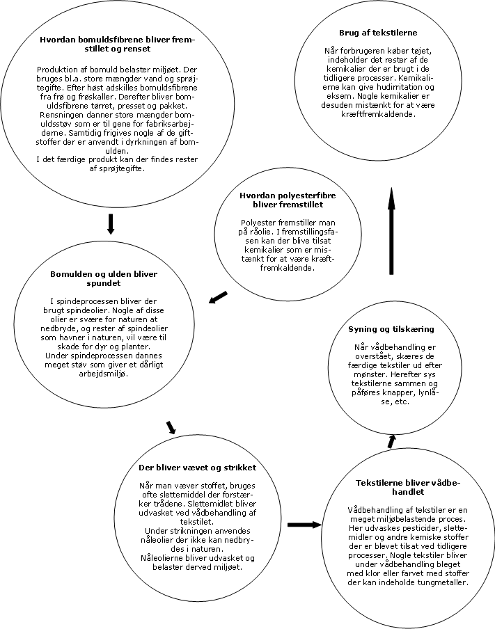 Produktionsforløbet for tekstiler der ikke er miljømærkede