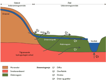 Figur 4.1. Strømningsveje Q<sub>1</sub> til Q<sub>4</sub> gennem ådal til overfladevand.