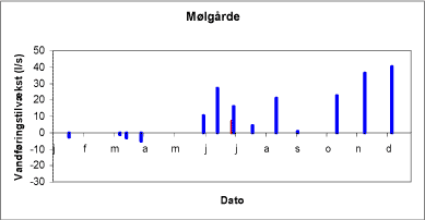 Figur 7.3. Synkronvandføringsmålinger i Voldby Bæk ved Mølgårde. Med rødt er markeret synkronmålingen juli 2003.