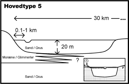 Figur 8.7. Tværsnit af den konceptuelle model mellem Tulstrup Enge og Holingholt tolket af amtet. Typologiens Hovedtype model ses nederst.