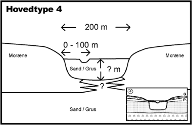 Figur 8.8. Tværsnit af den konceptuelle model ved Holingholt tolket af amtet. Typologiens Hovedtype model ses nederst.