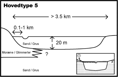 Figur 8.11. Tværsnit af den konceptuelle model mellem Idom Å og Vemb tolket af amtet. Typologiens Hovedtype model ses nederst.