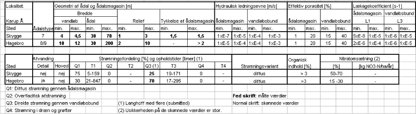 Tabel til Bilag D