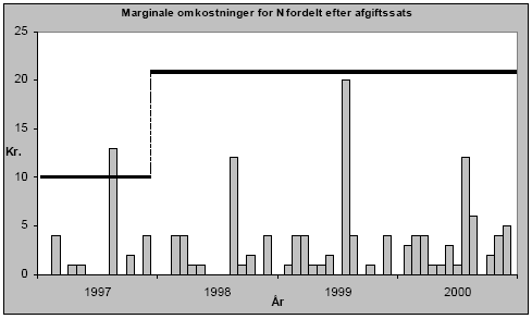 Figur 5-3 - 5-11 Marginale omkostninger kr. pr. kg for hhv. Kvælstof, Fosfor og Organisk stof, fordelt efter hhv. afgiftsnøgle og omkostningsnøgle