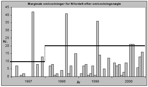 Figur 5-3 - 5-11 Marginale omkostninger kr. pr. kg for hhv. Kvælstof, Fosfor og Organisk stof, fordelt efter hhv. afgiftsnøgle og omkostningsnøgle