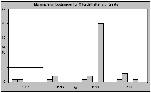 Figur 5-3 - 5-11 Marginale omkostninger kr. pr. kg for hhv. Kvælstof, Fosfor og Organisk stof, fordelt efter hhv. afgiftsnøgle og omkostningsnøgle
