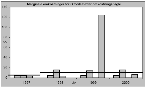 Figur 5-3 - 5-11 Marginale omkostninger kr. pr. kg for hhv. Kvælstof, Fosfor og Organisk stof, fordelt efter hhv. afgiftsnøgle og omkostningsnøgle