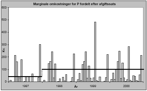 Figur 5-3 - 5-11 Marginale omkostninger kr. pr. kg for hhv. Kvælstof, Fosfor og Organisk stof, fordelt efter hhv. afgiftsnøgle og omkostningsnøgle
