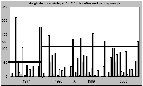 Figur 5-3 - 5-11 Marginale omkostninger kr. pr. kg for hhv. Kvælstof, Fosfor og Organisk stof, fordelt efter hhv. afgiftsnøgle og omkostningsnøgle