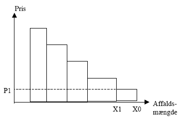 Figur 4.1 Reduktionsmuligheder