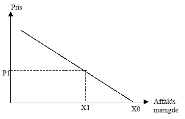 Figur 4.2 Virkningen af en afgift og en omsættelig kvote