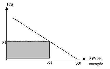 Figur 4.3 Virkningen af en afgift og en omsættelig kvote