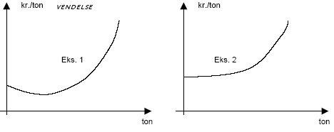 Figur 9.1 1Illustration af marginalomkostninger ved voksende genanvendelse
