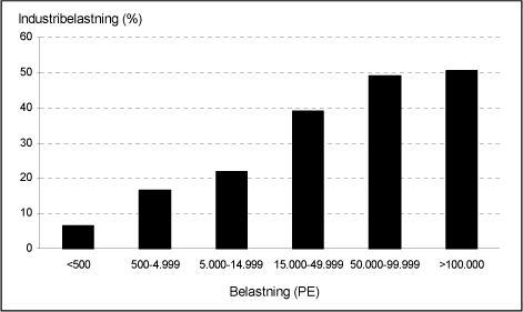 Figur 2.1 Industribelastningen i forhold til den samlede belastning.