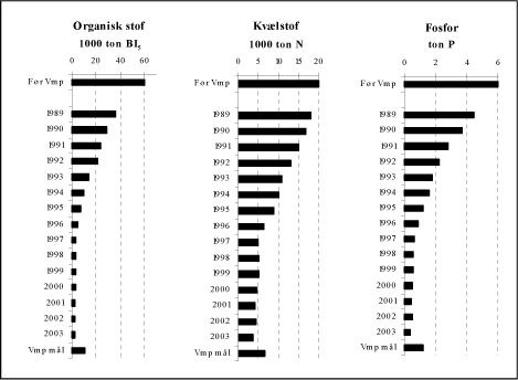 Figur 2.2 Udviklingen i udledningen fra renseanl&aelig;g frem til 2003.
