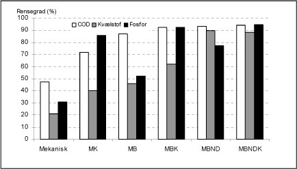 Figur 2.3 Renseeffektivitet fordelt p&aring; anl&aelig;gstyper for organisk stof, total kv&aelig;lstof og total fosfor