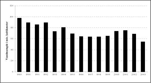 Figur 3.1 Udvikling i den totale spildevandsm&aelig;ngde fra s&aelig;rskilte industrielle udledere (k&oslash;levand fra kraftv&aelig;rker er ikke medregnet)