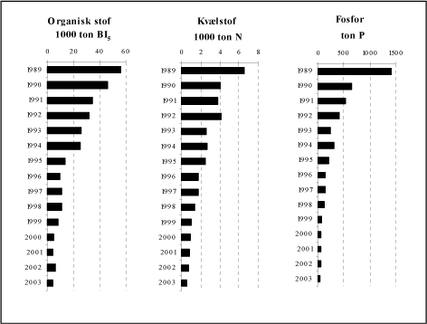 Figur 3.2 Udvikling i udledningen af organisk stof (BI<sub>5</sub>), kv&aelig;lstof og fosfor fra s&aelig;rskilte industrielle udledere