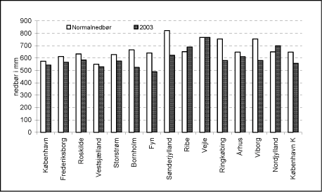 Figur 4.1 Anvendt nedb&oslash;r for normal&aring;r og konkret&aring;r 2003 i amterne og K&oslash;benhavns Kommune
