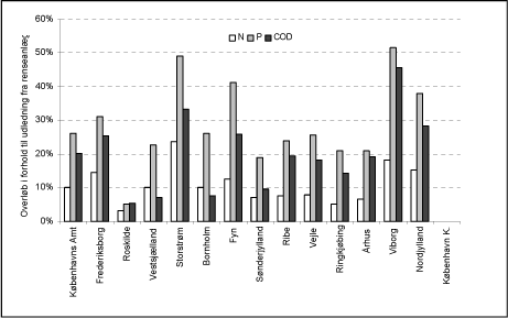 Figur 4.3 Overl&oslash;b i forhold til udledning for renseanl&aelig;g med kapacitet st&oslash;rre end 5.000 PE, amtsvis fordeling