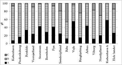 Figur 5.1 Den procentvise fordeling af ejendomme opgjort p&aring; videngrundlag A, B og C p&aring; amtsbasis og for hele landet, 2003.