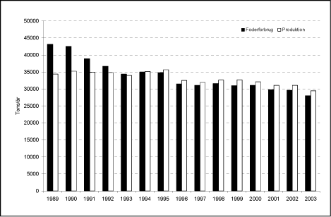 Figur 6.1 Foderforbrug og produktion p&aring; dambrugene i perioden 1989 til 2003