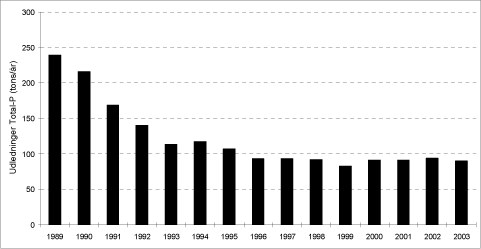 Figur 6.5 Teoretisk beregnet udledning af fosfor fra dambrugene i perioden 1989 til 2003