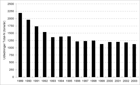 Figur 6.6 Teoretisk beregnet udledning af kv&aelig;lstof fra dambrugene i perioden 1989 til 2003