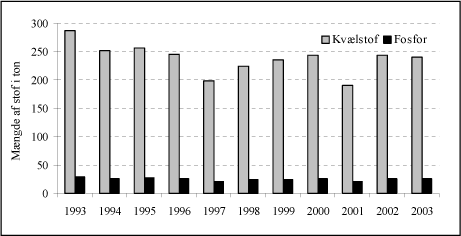 Figur 7.2 Udvikling i de beregnede udledninger i tons af kv&aelig;lstof og fosfor fra havbrug 1993-2003