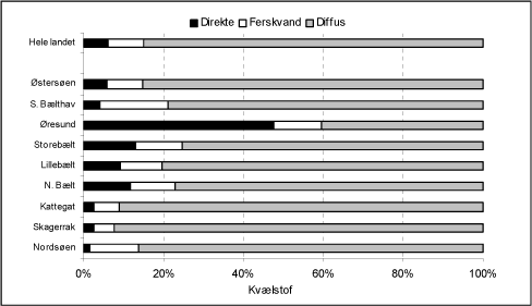 Figur 8.2 Belastning til farvandsomr&aring;derne med kv&aelig;lstof fordelt p&aring; det diffuse bidrag, punktkildeudledningen til farvandets opland (ferskvand) samt den direkte punktkildeudledning til havet.