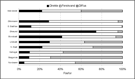 Figur 8.3 Belastningen af farvandsomr&aring;derne med fosfor fordelt p&aring; det diffuse bidrag, punktkildeudledningen til farvandets opland (ferskvand) samt den direkte punktkildeudledning til havet