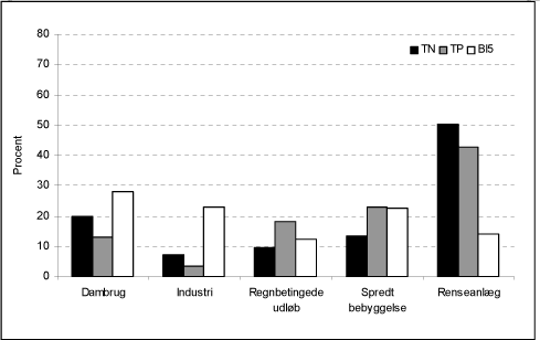 Figur 8.4 Fordelingen af den samlede punktkildeudledning i 2003