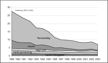 Figur 8.5 Udledningen af kv&aelig;lstof fra punktkilderne i periode fra 1989 til 2003