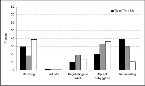 Figur 8.7 Fordelingen i de udledte m&aelig;ngder fra punktkilder til ferskvand i 2003