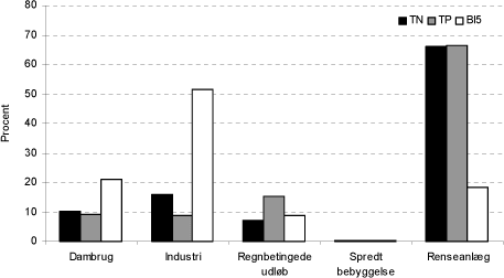 Figur 8.8 Punktkildeudledning til havet i 2003 fordelt p&aring; punktkildetyper.