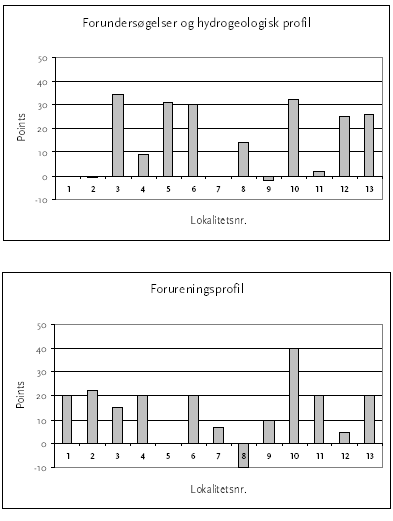 Figur 8.1 Resultat af screening