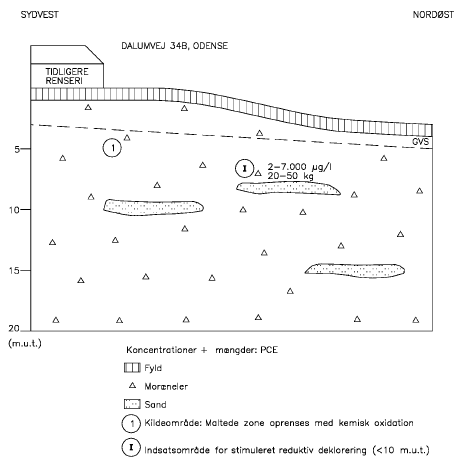 Konceptuel model