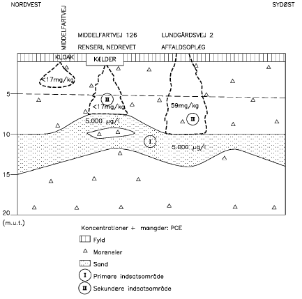 Konceptuel model