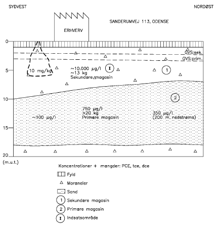 Konceptuel model